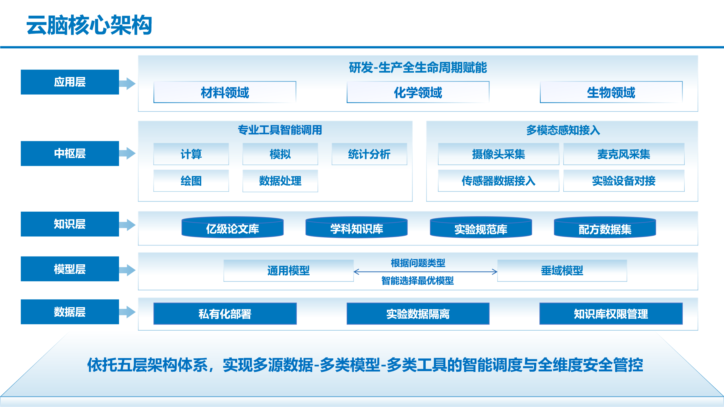云脑核心架构：应用层、中枢层、知识层、模型层、数据层
